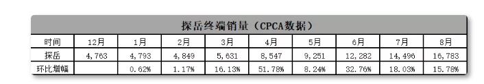 月销量从4千到1.6万 探岳仅用了10个月！