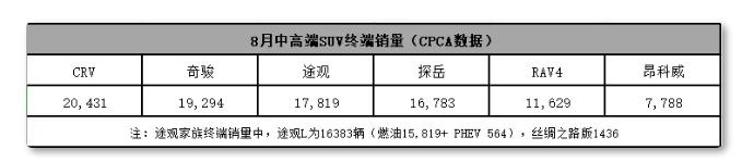 SUV，销量，途观，中型SUV销量排名,探岳,途观L