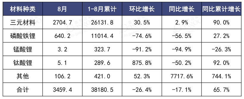 产量，电池，8月新能源汽车产业链,8月新能源销量