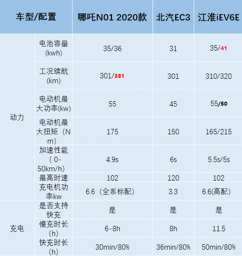 金九银十已到 10万级纯电SUV哪个更值得购买？