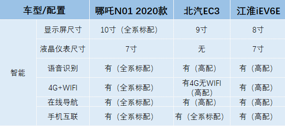 金九银十已到 10万级纯电SUV哪个更值得购买？