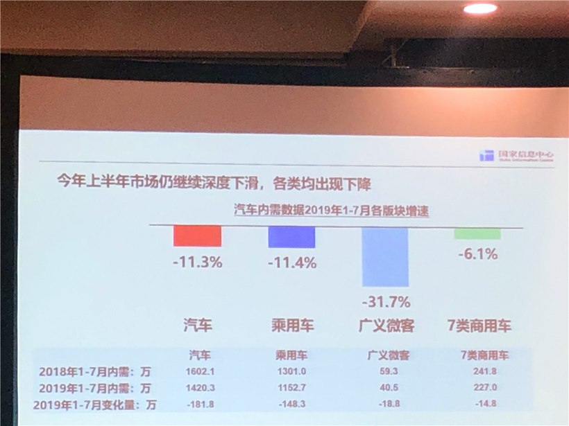 国家信息中心李伟利：今年车市或下滑至少7%