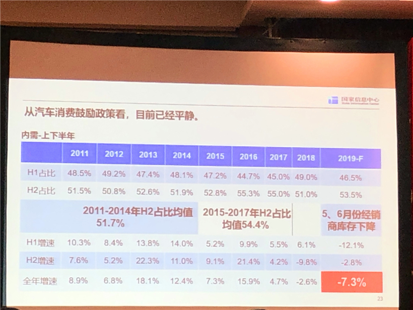 国家信息中心李伟利：今年车市或下滑至少7%