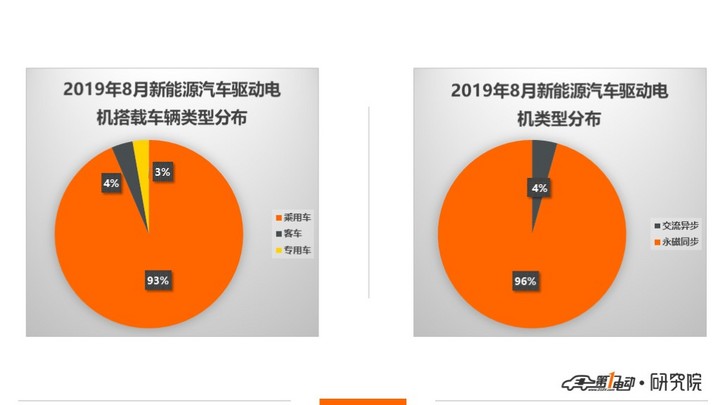 驱动电机：8月装机7.5万台；为理想ONE配套，博格华纳挺进前十