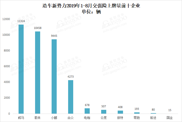 造车新势力8月上牌量排行：威马突破万辆关口，哪吒闯入前三