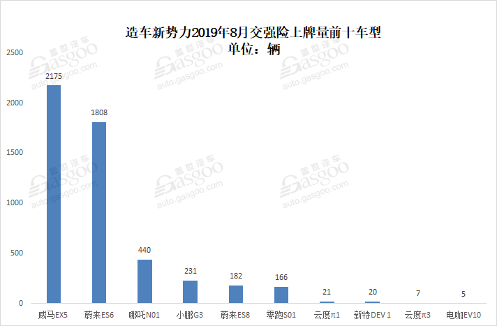 造车新势力8月上牌量排行：威马突破万辆关口，哪吒闯入前三