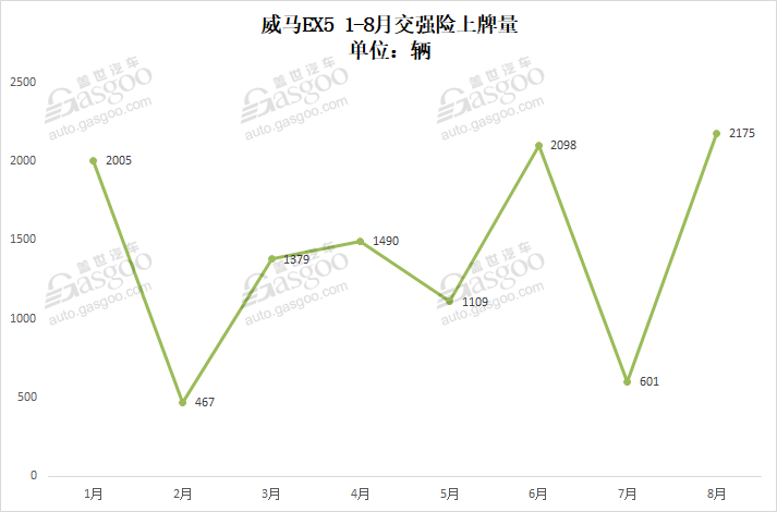 造车新势力8月上牌量排行：威马突破万辆关口，哪吒闯入前三