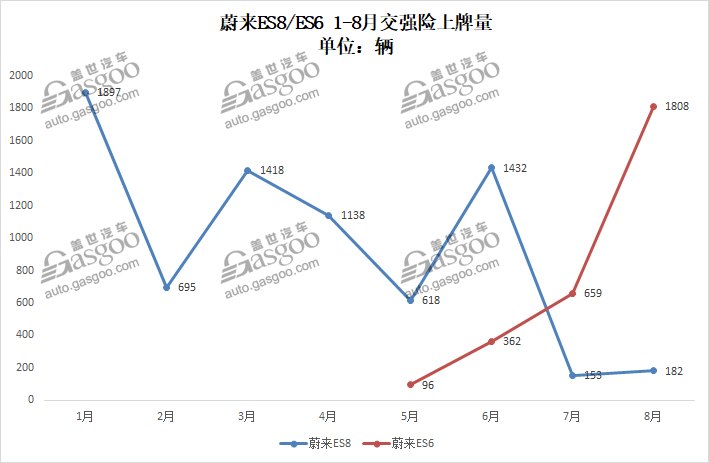 造车新势力8月上牌量排行：威马突破万辆关口，哪吒闯入前三