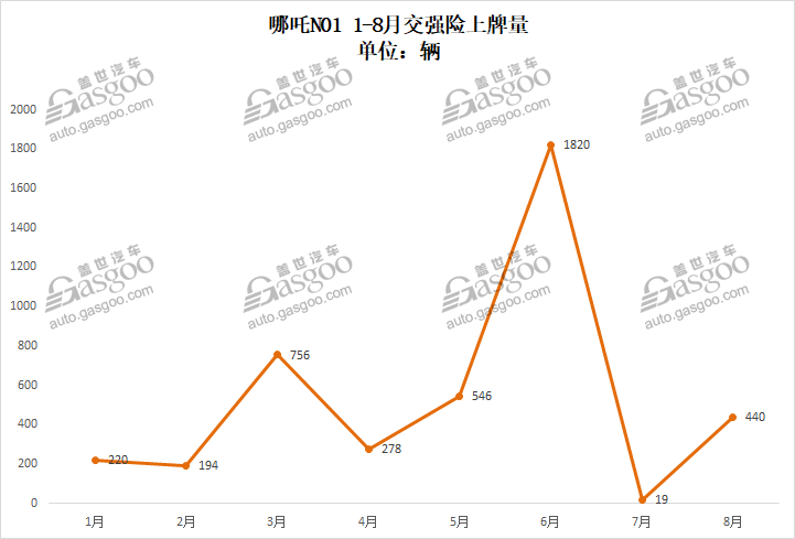 造车新势力8月上牌量排行：威马突破万辆关口，哪吒闯入前三