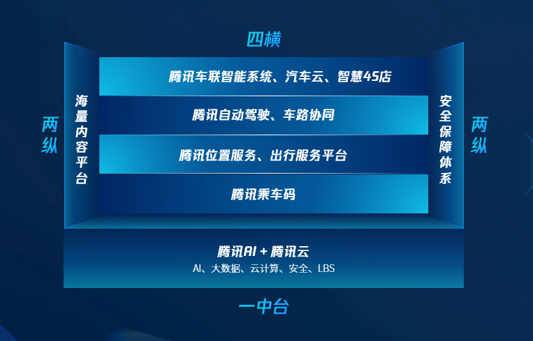 腾讯拥抱产业互联网一周年，智慧出行“三次提速”引领生态共建