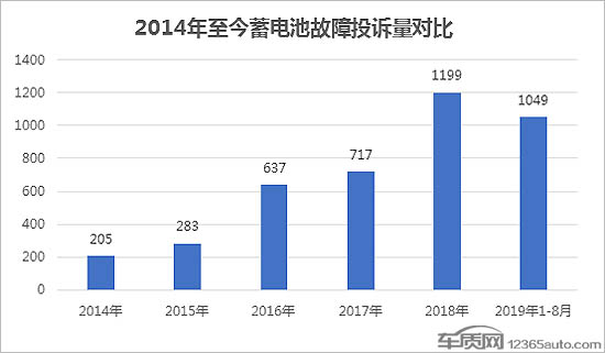 前瞻技术，车辆蓄电池亏电问题