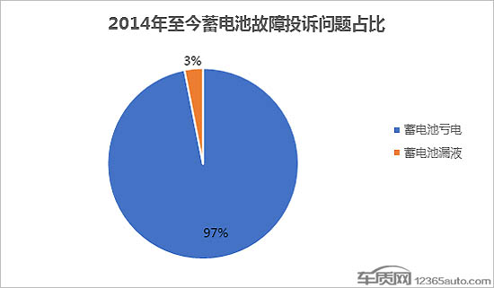 前瞻技术，车辆蓄电池亏电问题