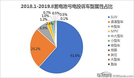 前瞻技术，车辆蓄电池亏电问题