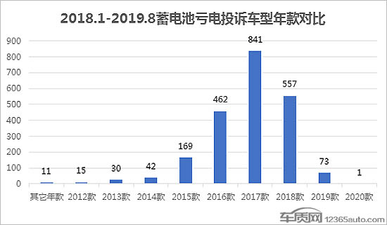 前瞻技术，车辆蓄电池亏电问题