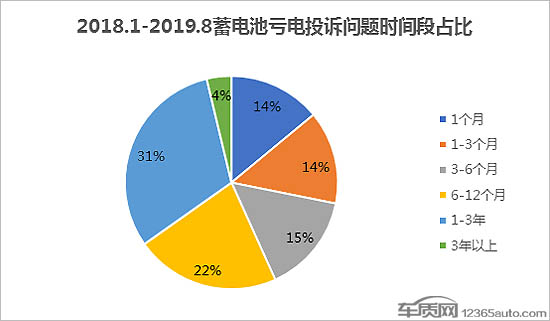 前瞻技术，车辆蓄电池亏电问题