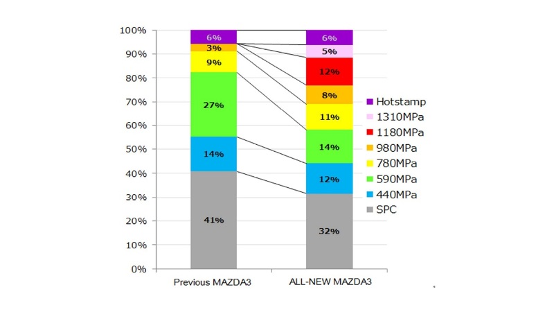 新款马自达3超高强度钢板使用率提高2倍 大大提高碰撞安全性