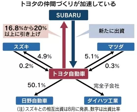 斯巴鲁将成丰田“子公司”，小众车企难逃吞并命运