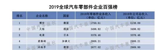 零部件企业百强，零部件企业“双百强”