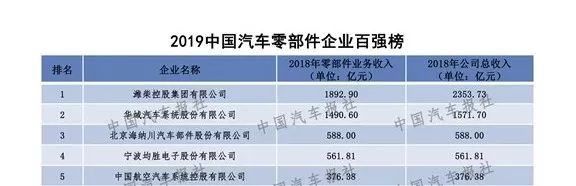 零部件企业百强，零部件企业“双百强”