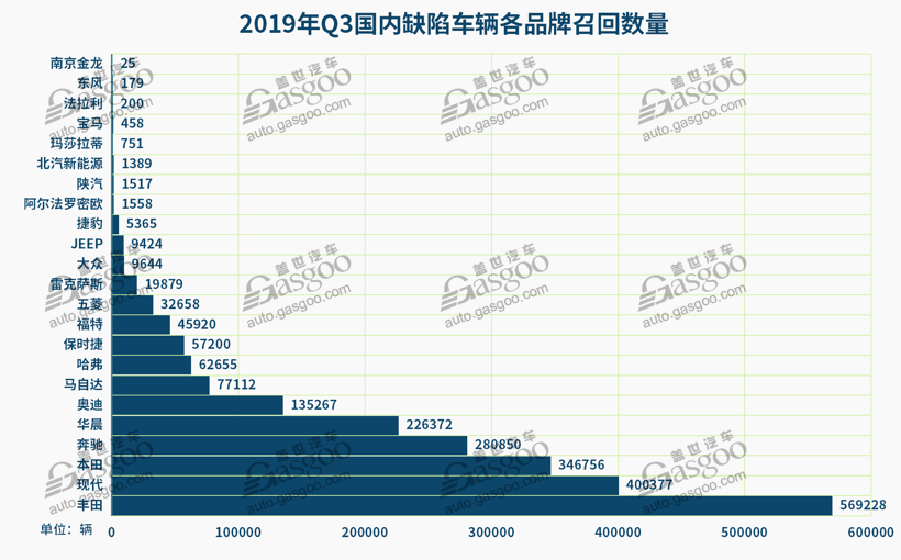 第三季度召回近229万辆 | 高田气囊再现高频召回，软件及新能源故障引重视