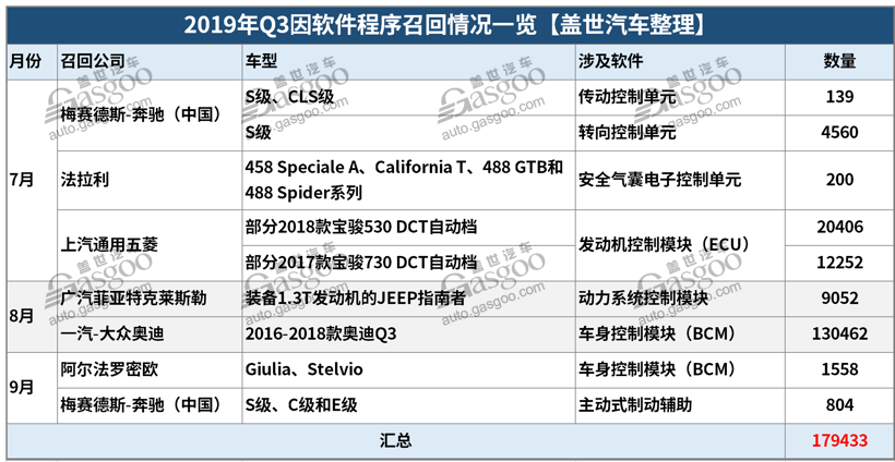 第三季度召回近229万辆 | 高田气囊再现高频召回，软件及新能源故障引重视