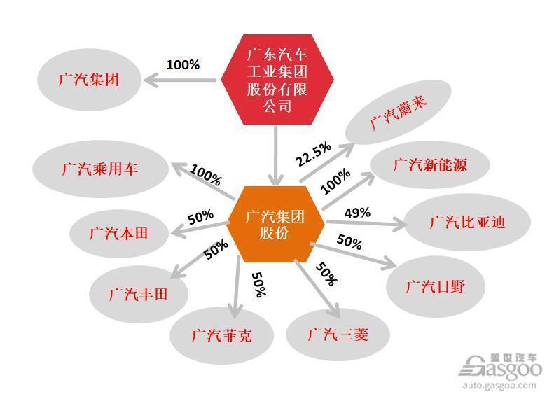 销量，广汽乘用车，广汽集团,产业布局图