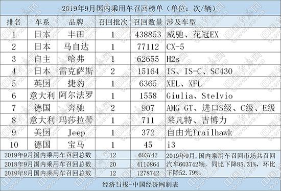 召回,召回,高田气囊,丰田,马自达 召回,召回,高田气囊,丰田,马自达