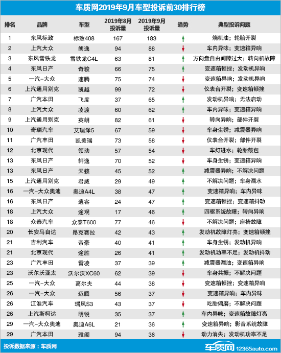 2019年9月国内汽车投诉排行及分析报告