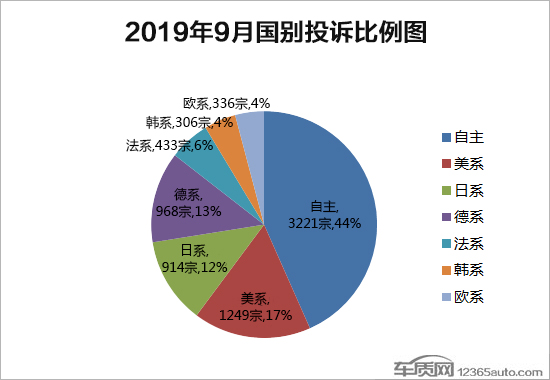 2019年9月国内汽车投诉排行及分析报告