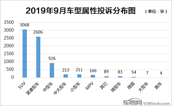 2019年9月国内汽车投诉排行及分析报告