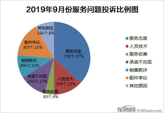 2019年9月国内汽车投诉排行及分析报告