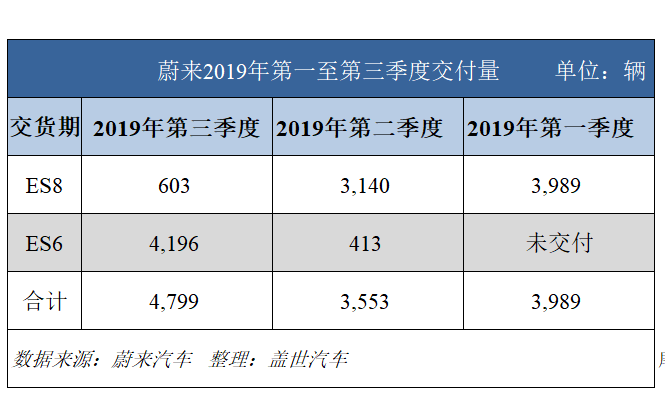 蔚来，蔚来,蔚来销量,蔚来ES6,蔚来ES8