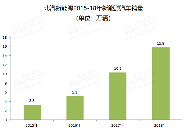 销量，北汽新能源,北汽新能源销量