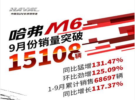 销量翻倍！ 哈弗M6 9月销量突破1.5万台 同比暴增131.47%