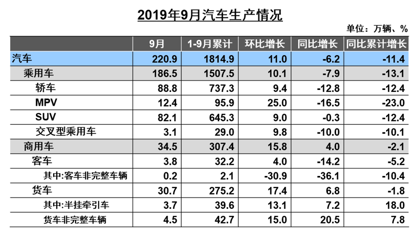 中汽协9月产销解读：乘用车销量仍在下滑，新能源同比大跌34.2%