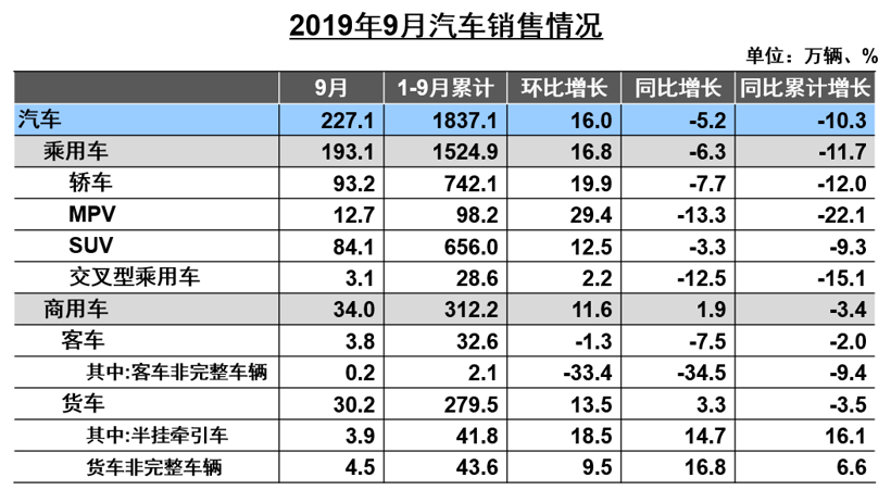 产量，SUV，销量，中汽协,汽车销量,新能源销量