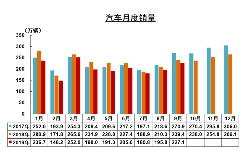 中汽协9月产销解读：乘用车销量仍在下滑，新能源同比大跌34.2%