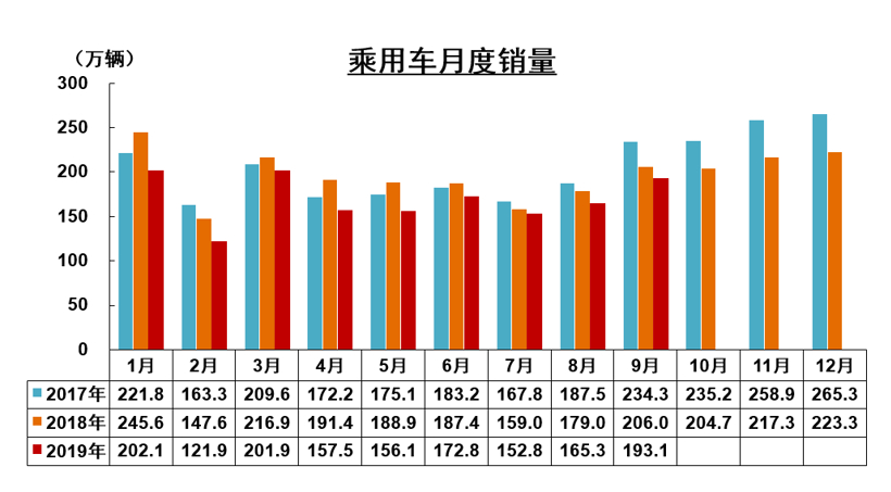 中汽协9月产销解读：乘用车销量仍在下滑，新能源同比大跌34.2%