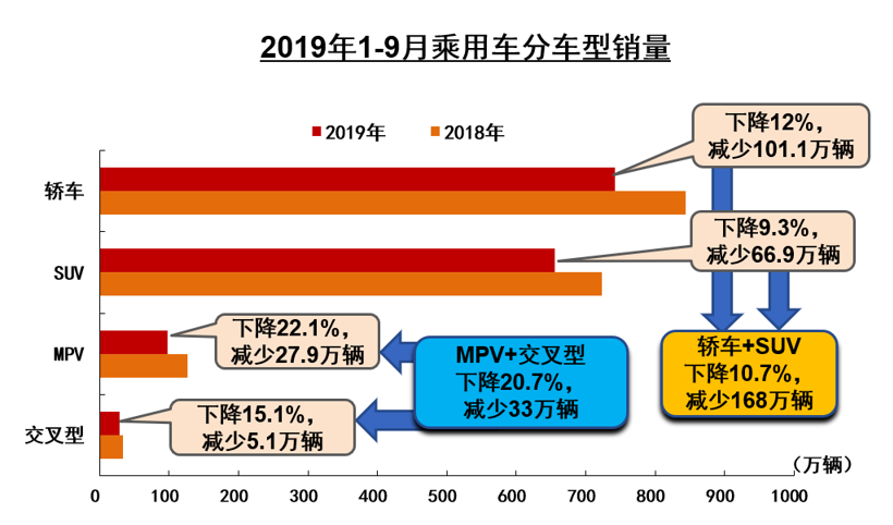 中汽协9月产销解读：乘用车销量仍在下滑，新能源同比大跌34.2%