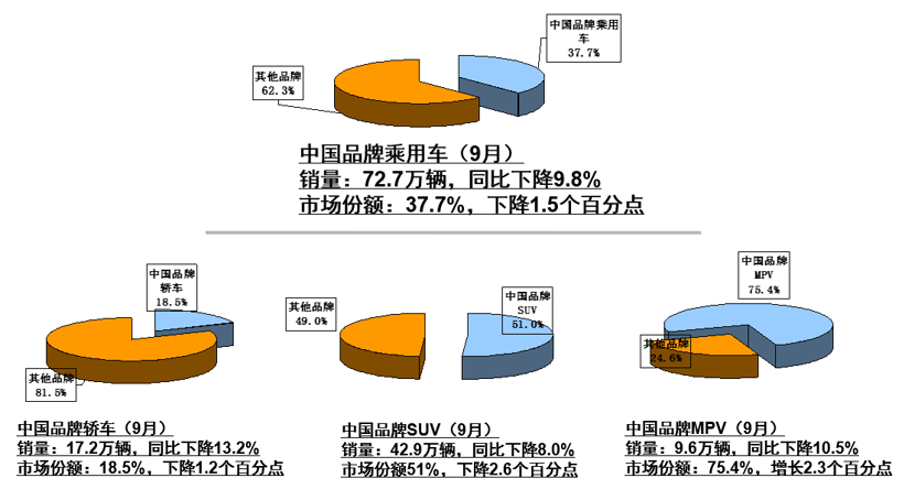 中汽协9月产销解读：乘用车销量仍在下滑，新能源同比大跌34.2%