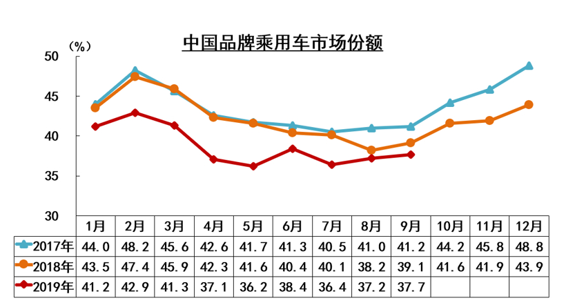 中汽协9月产销解读：乘用车销量仍在下滑，新能源同比大跌34.2%