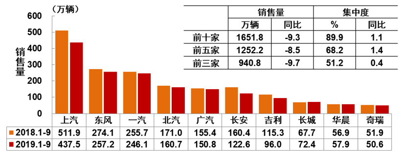 中汽协9月产销解读：乘用车销量仍在下滑，新能源同比大跌34.2%