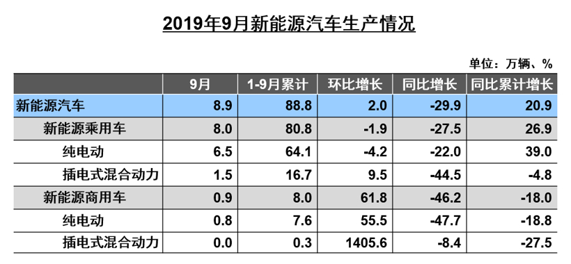 中汽协9月产销解读：乘用车销量仍在下滑，新能源同比大跌34.2%