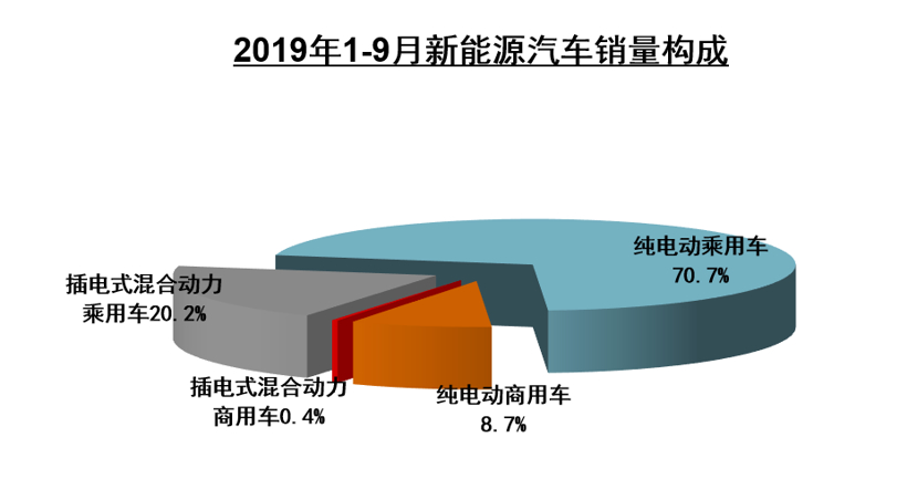 中汽协9月产销解读：乘用车销量仍在下滑，新能源同比大跌34.2%