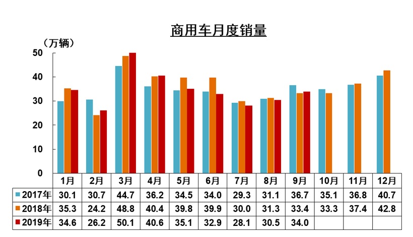 中汽协9月产销解读：乘用车销量仍在下滑，新能源同比大跌34.2%