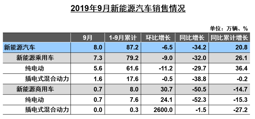 中汽协：新能源汽车销量三连降，9月动力电池装车量同比下降30.9%