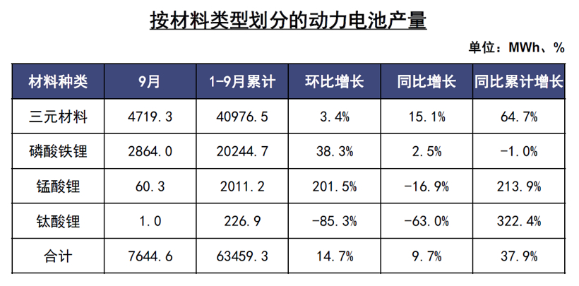 中汽协：新能源汽车销量三连降，9月动力电池装车量同比下降30.9%