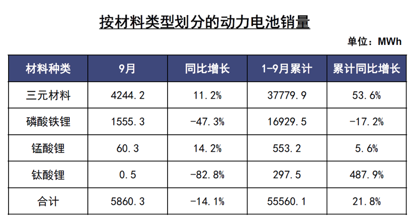 中汽协：新能源汽车销量三连降，9月动力电池装车量同比下降30.9%