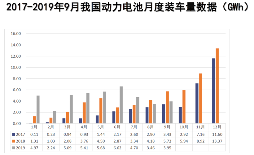 中汽协：新能源汽车销量三连降，9月动力电池装车量同比下降30.9%