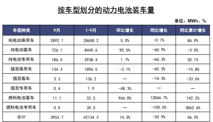 中汽协：新能源汽车销量三连降，9月动力电池装车量同比下降30.9%